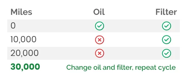 Oil Filter Change Interval Chart